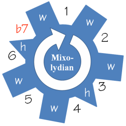 Mixolydian Mode